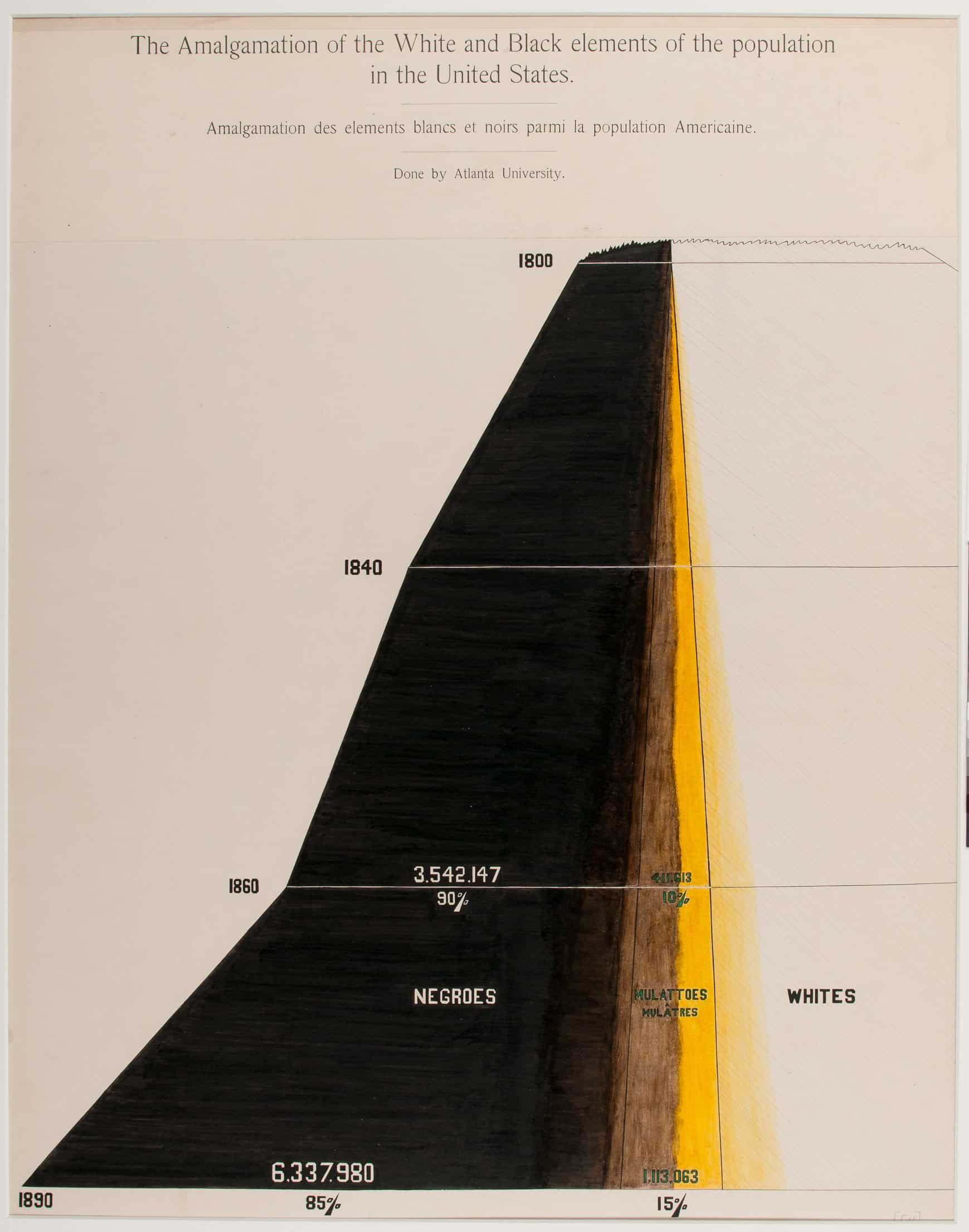 One of 58 charts and graphs compiled for the ‘American Negro’ display at the Exposition universelle