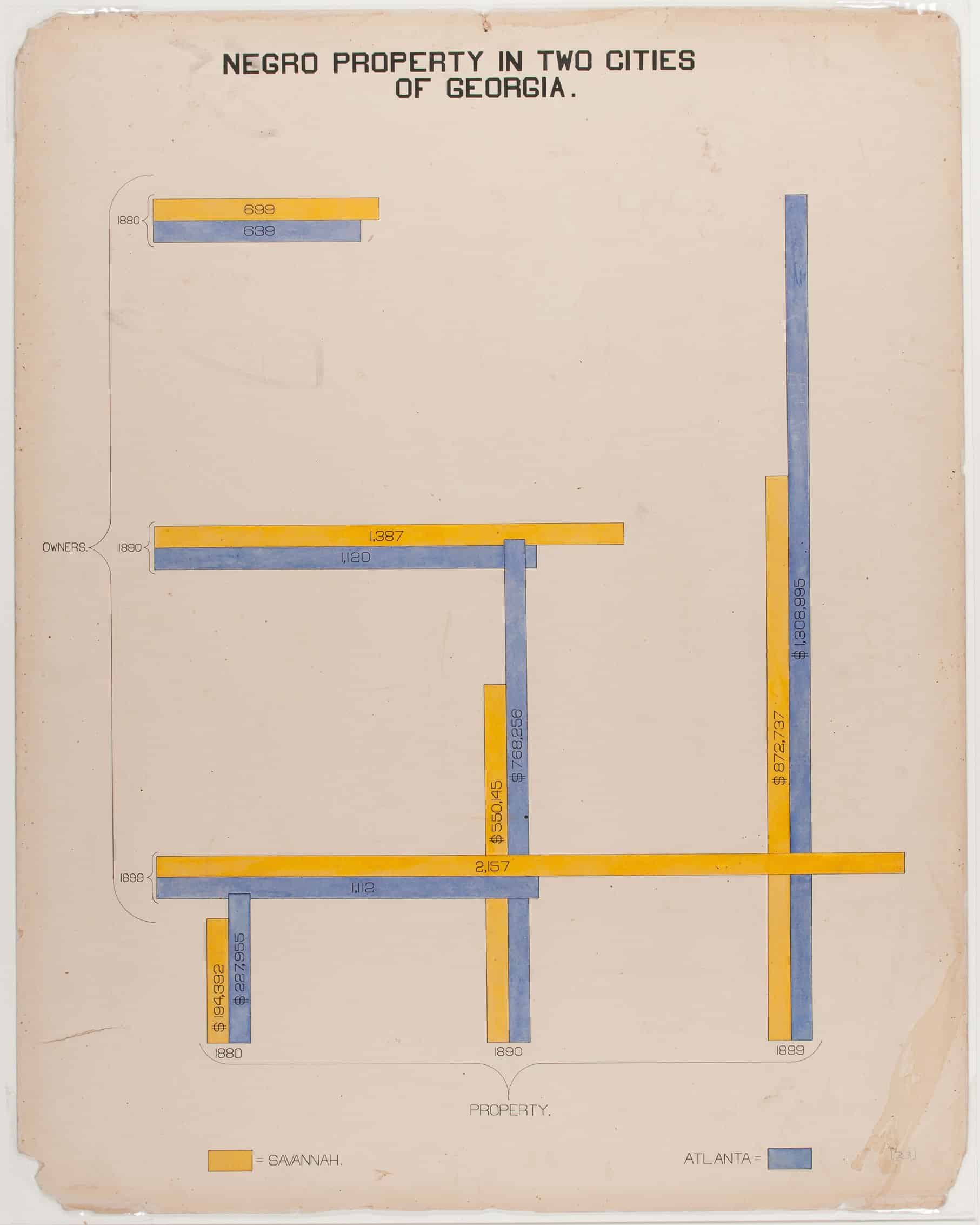 One of 58 charts and graphs compiled for the ‘American Negro’ display at the Exposition universelle